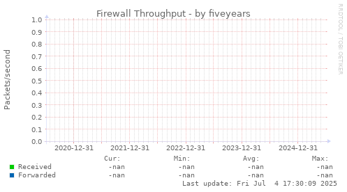 five-year graph