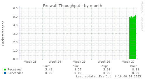 Firewall Throughput