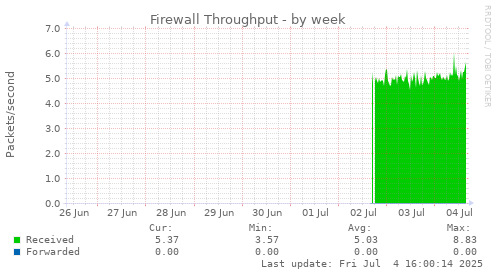 Firewall Throughput
