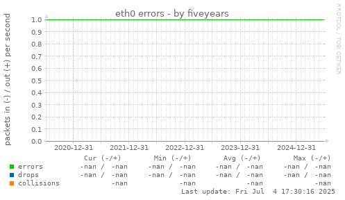 five-year graph