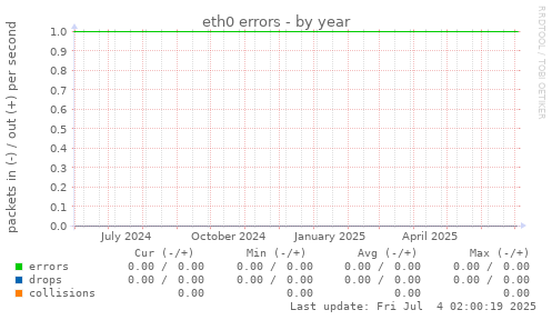 eth0 errors