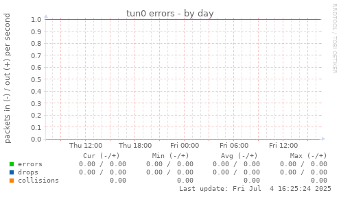 tun0 errors