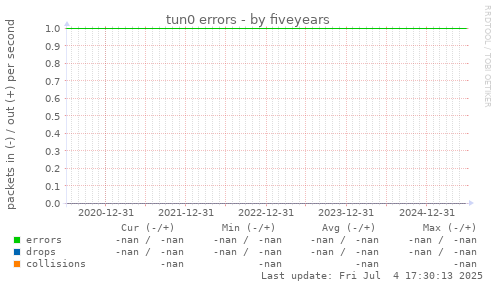 five-year graph