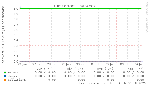 tun0 errors