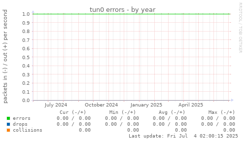 tun0 errors