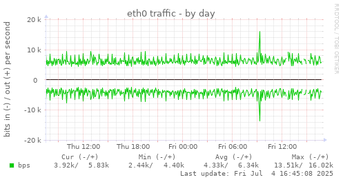 eth0 traffic