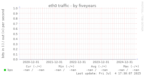 five-year graph