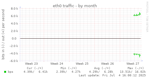 eth0 traffic