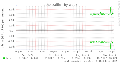 eth0 traffic