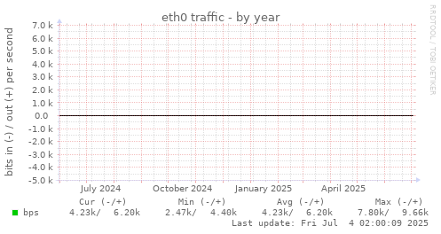 eth0 traffic