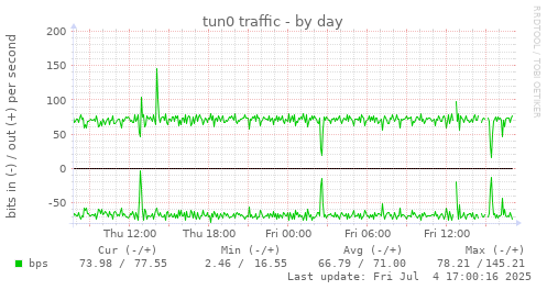 tun0 traffic