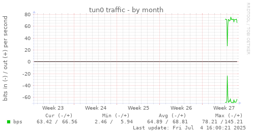 tun0 traffic
