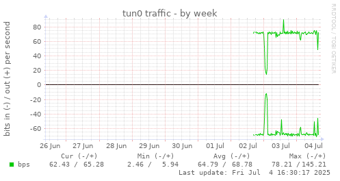 tun0 traffic