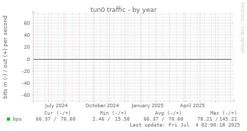 tun0 traffic