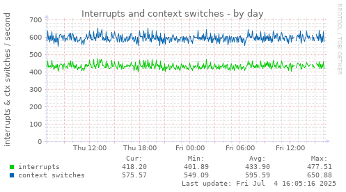 Interrupts and context switches