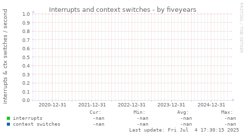 five-year graph