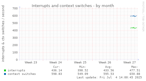 Interrupts and context switches
