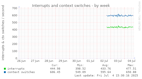 Interrupts and context switches