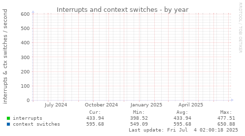 Interrupts and context switches