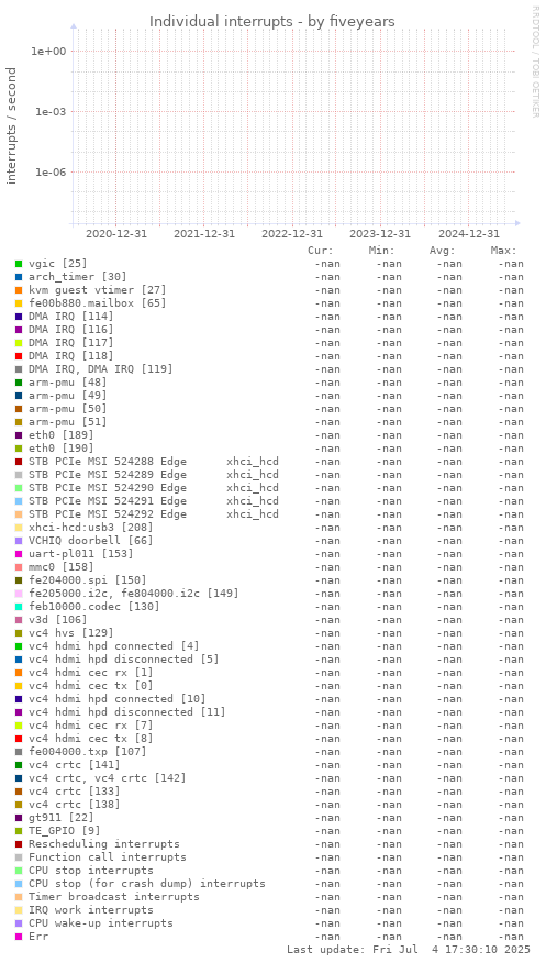 five-year graph