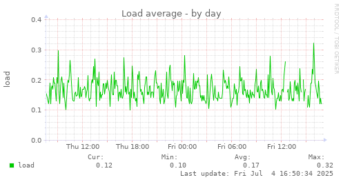 Load average