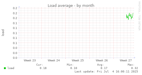 Load average