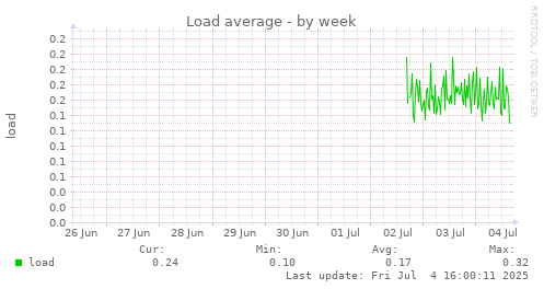 Load average