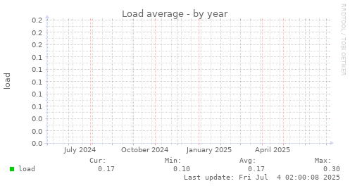 Load average