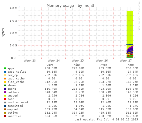 Memory usage