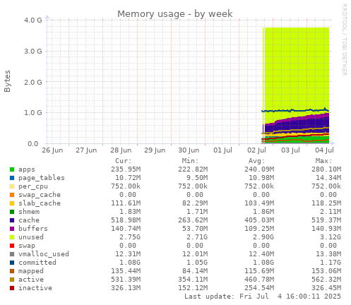 Memory usage