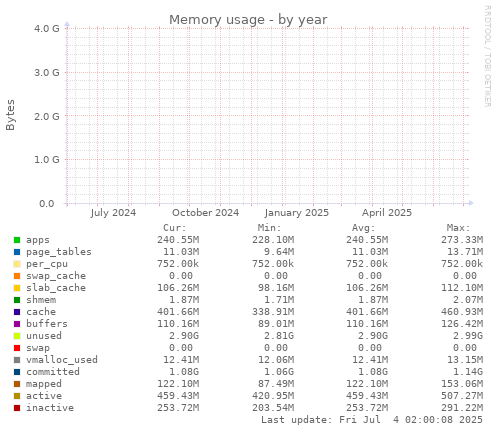 Memory usage