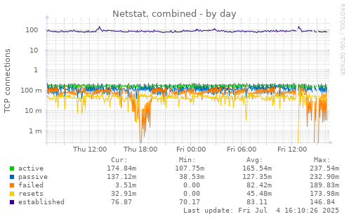 Netstat, combined