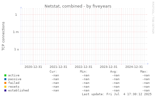 five-year graph
