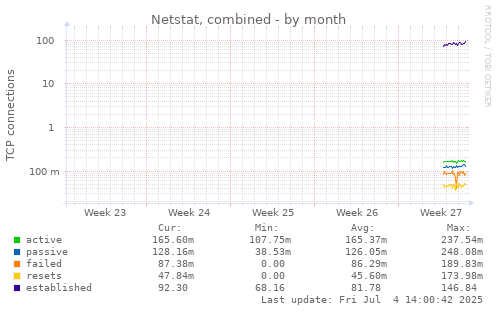 Netstat, combined