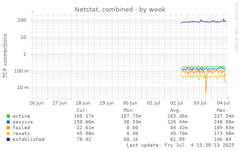 Netstat, combined