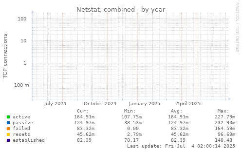 Netstat, combined