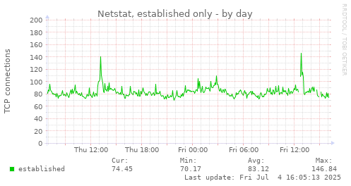 Netstat, established only