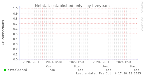 five-year graph