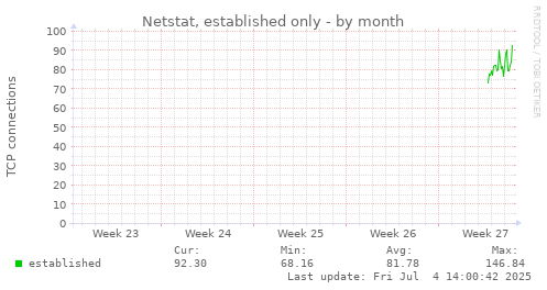 Netstat, established only
