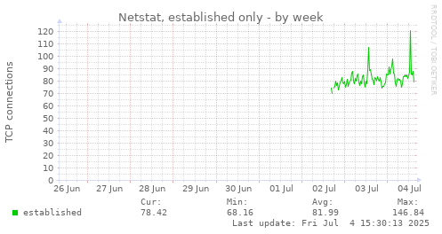 Netstat, established only