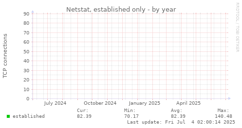 Netstat, established only