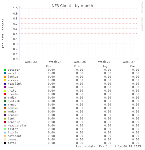 NFS Client