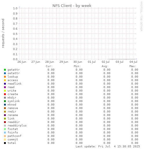 NFS Client