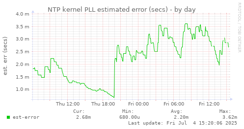 NTP kernel PLL estimated error (secs)