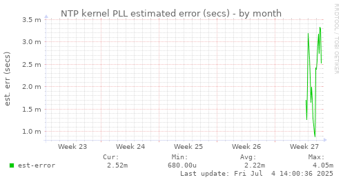 NTP kernel PLL estimated error (secs)