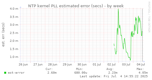 NTP kernel PLL estimated error (secs)
