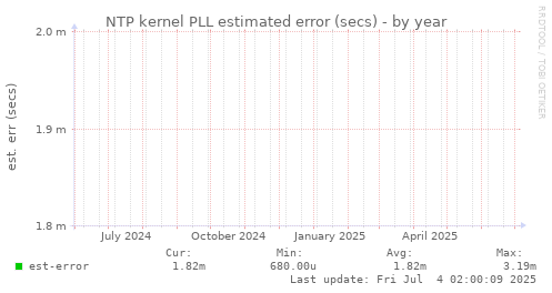 NTP kernel PLL estimated error (secs)