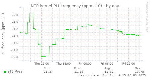 NTP kernel PLL frequency (ppm + 0)
