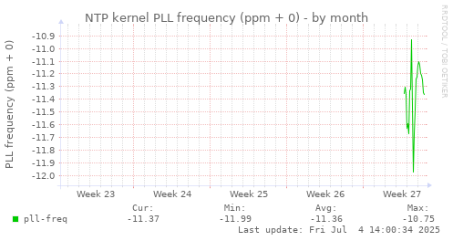 NTP kernel PLL frequency (ppm + 0)