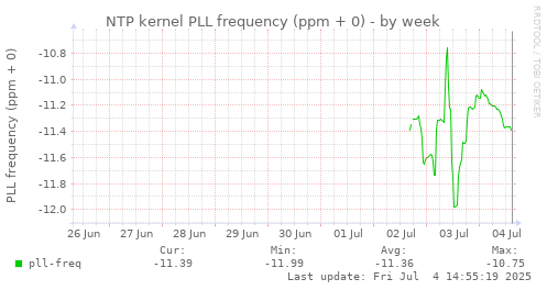 NTP kernel PLL frequency (ppm + 0)